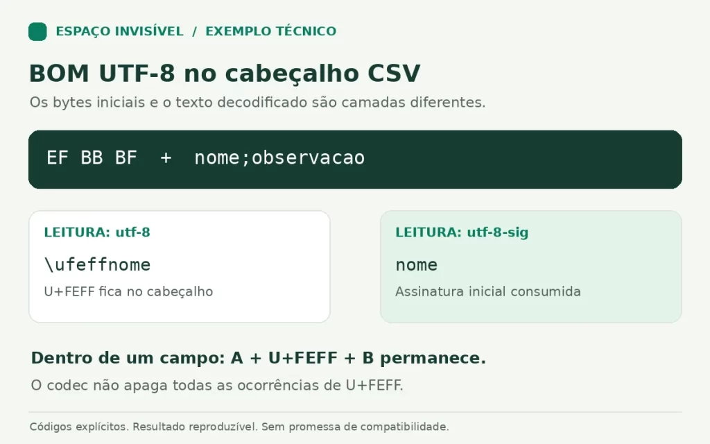 Bytes EF BB BF antes do cabeçalho nome; a leitura utf-8 preserva U+FEFF e utf-8-sig consome a assinatura inicial.