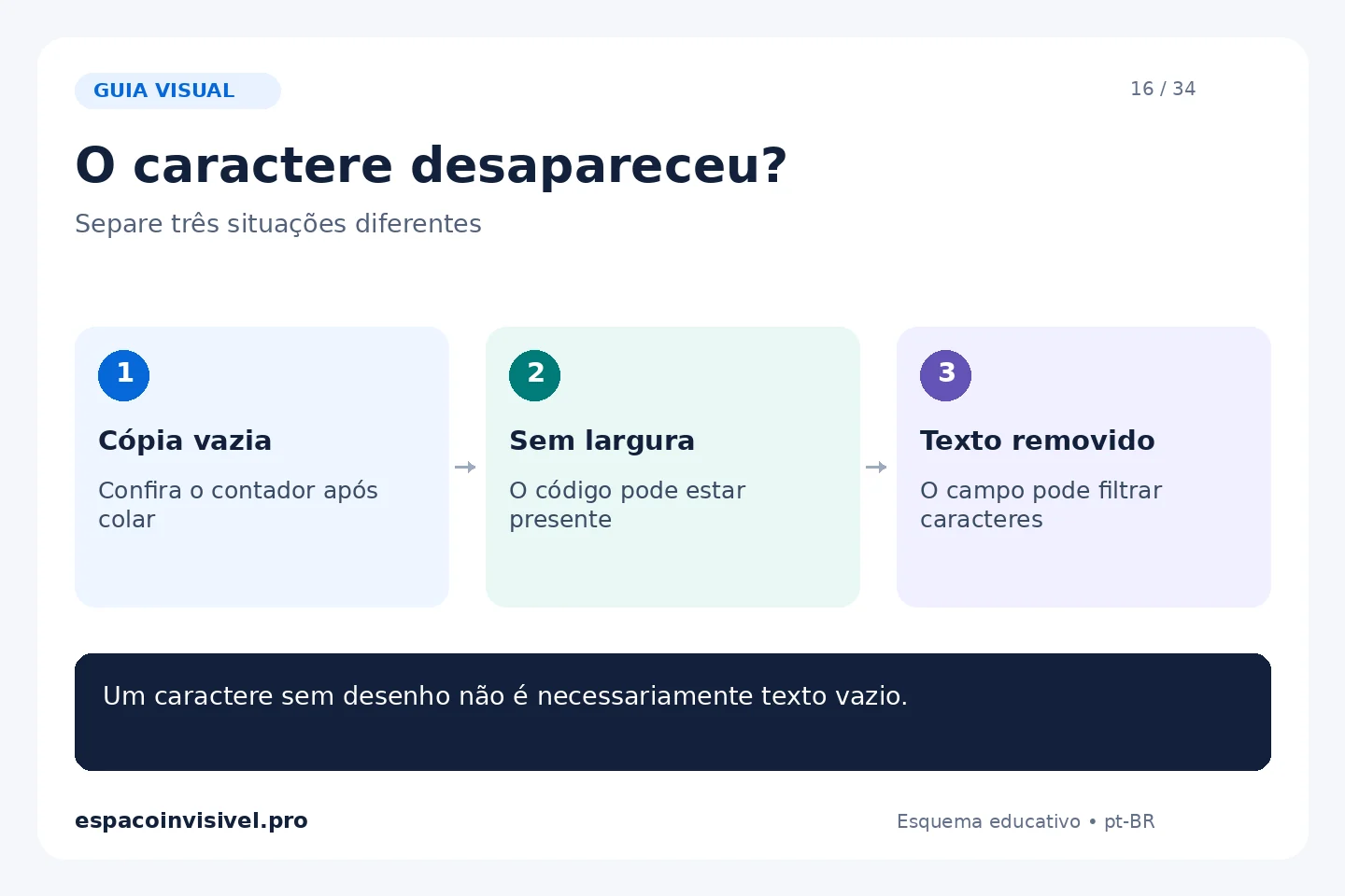 O caractere desapareceu?: Cópia vazia — Confira o contador após colar; Sem largura — O código pode estar presente; Texto removido — O campo pode filtrar caracteres.