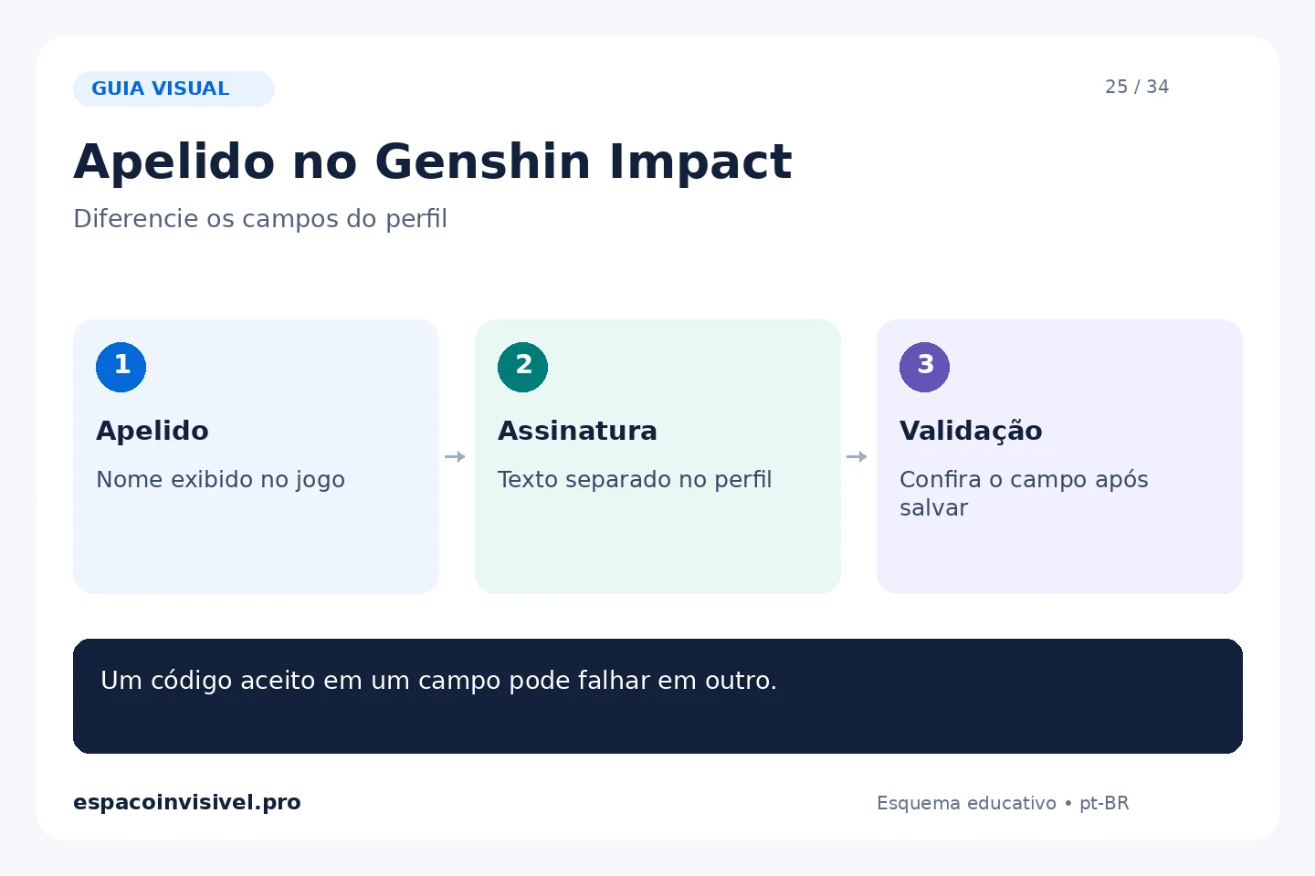 Apelido no Genshin Impact: Apelido — Nome exibido no jogo; Assinatura — Texto separado no perfil; Validação — Confira o campo após salvar.