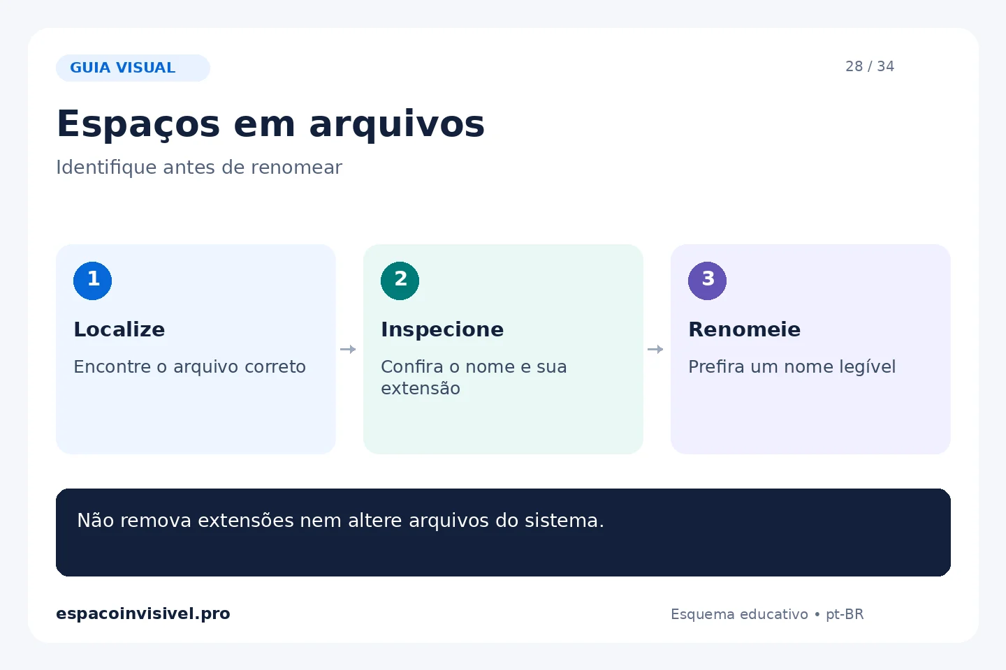 Espaços em arquivos: Localize — Encontre o arquivo correto; Inspecione — Confira o nome e sua extensão; Renomeie — Prefira um nome legível.