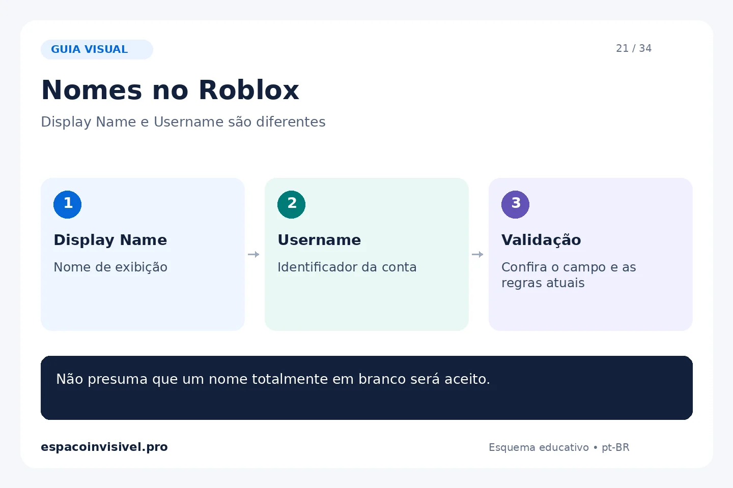 Nomes no Roblox: Display Name — Nome de exibição; Username — Identificador da conta; Validação — Confira o campo e as regras atuais.