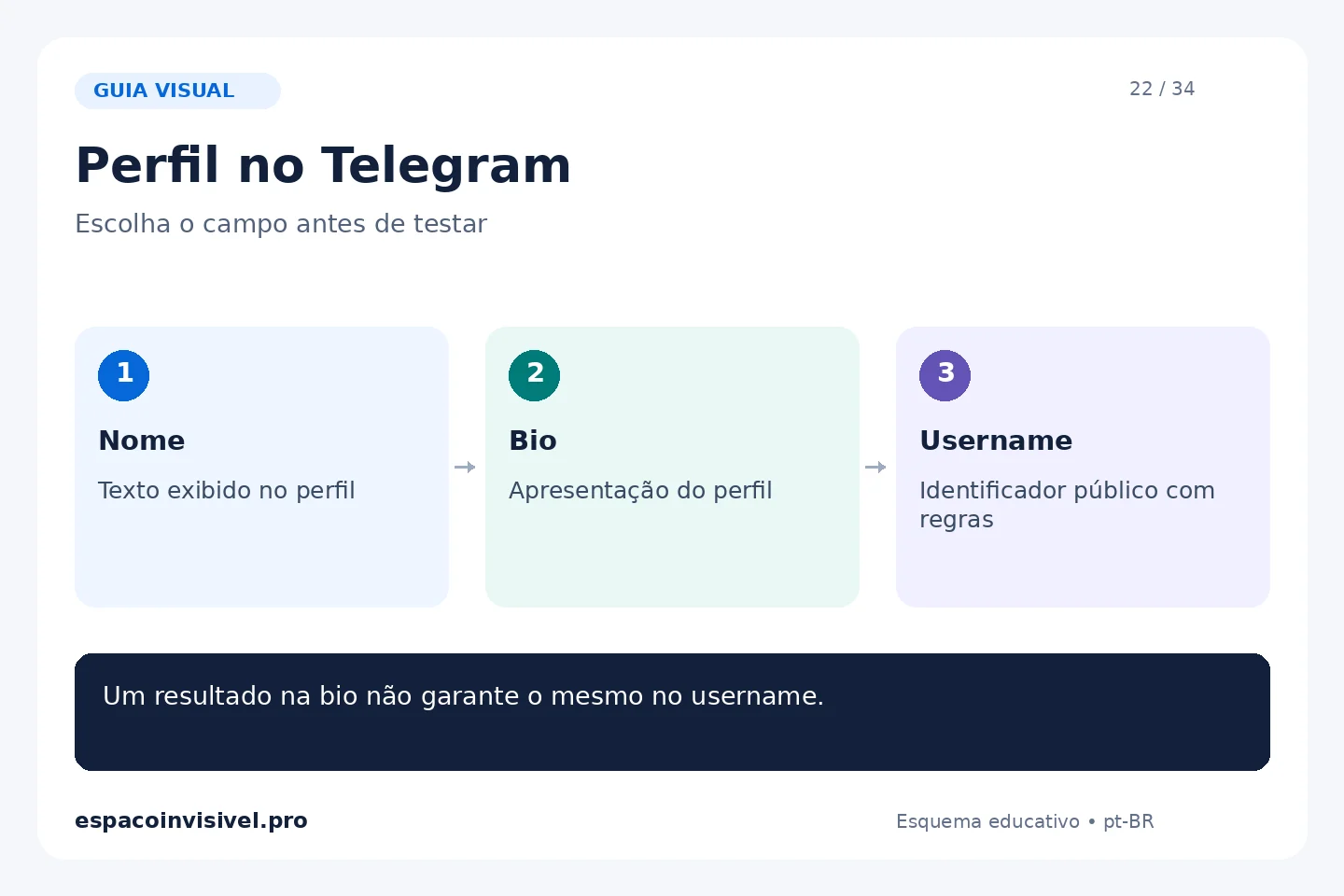 Perfil no Telegram: Nome — Texto exibido no perfil; Bio — Apresentação do perfil; Username — Identificador público com regras.