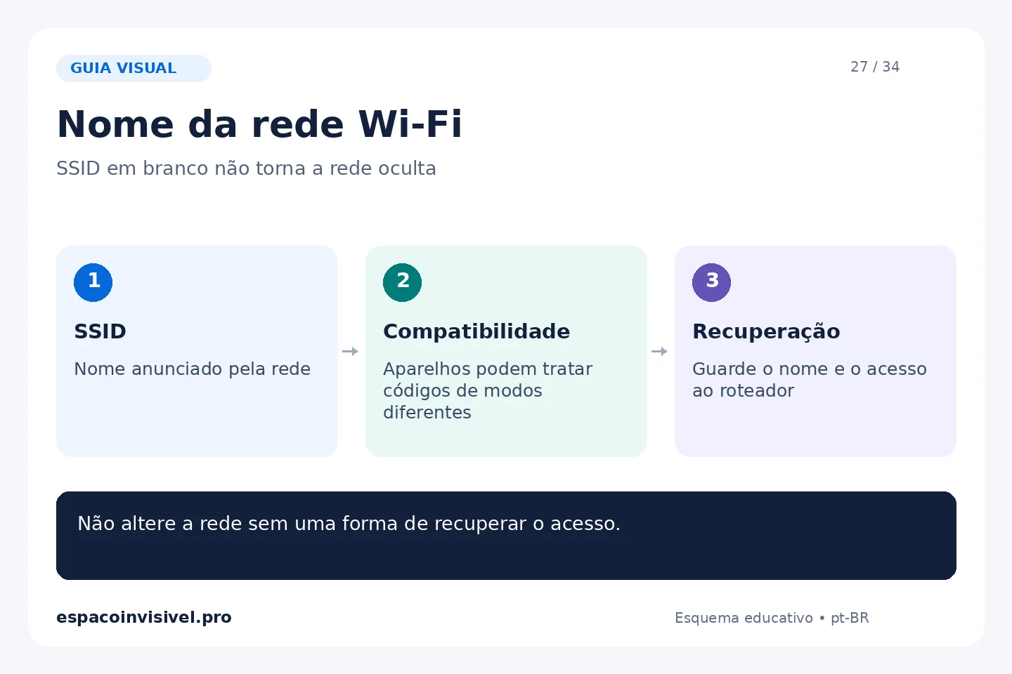 Nome da rede Wi-Fi: SSID — Nome anunciado pela rede; Compatibilidade — Aparelhos podem tratar códigos de modos diferentes; Recuperação — Guarde o nome e o acesso ao roteador.