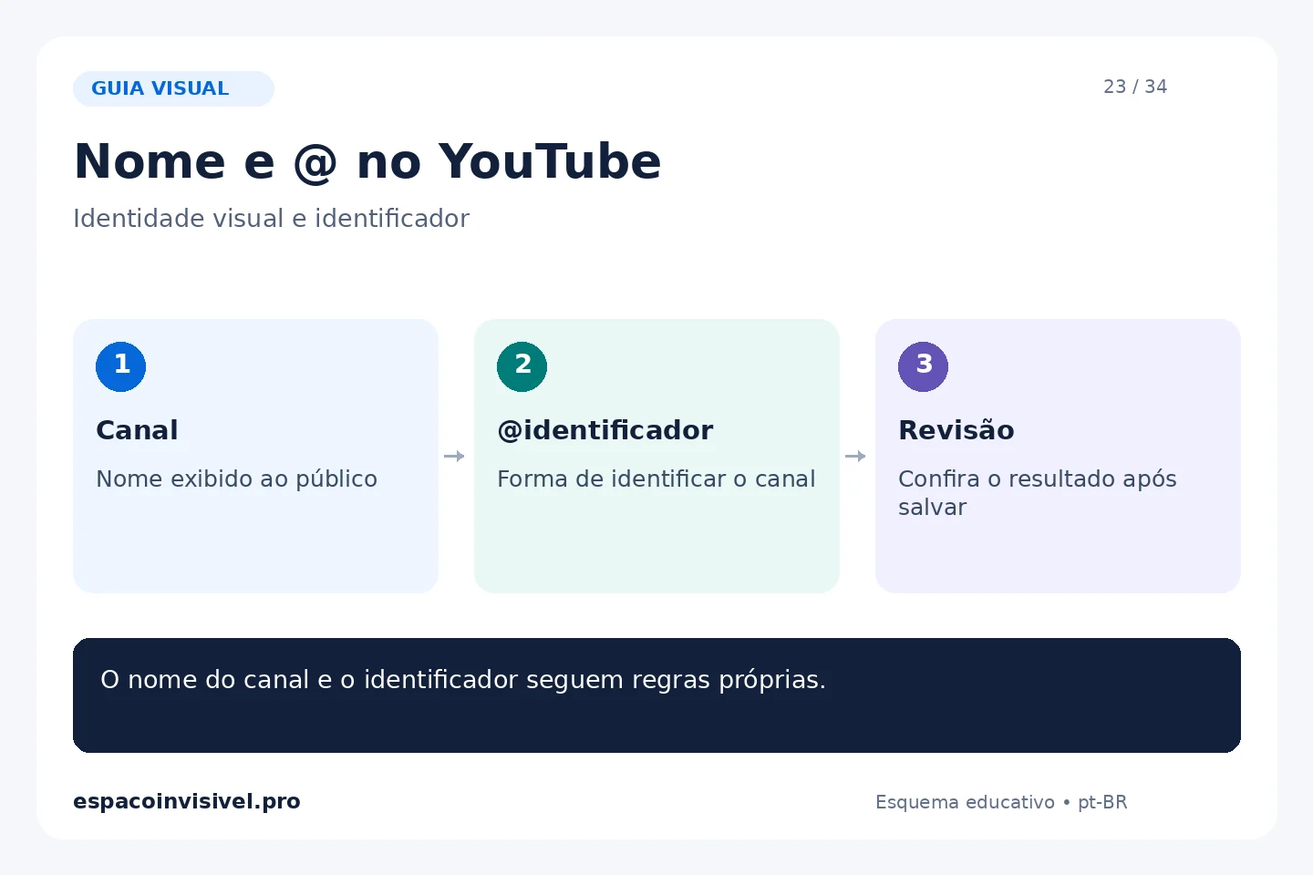 Nome e @ no YouTube: Canal — Nome exibido ao público; @identificador — Forma de identificar o canal; Revisão — Confira o resultado após salvar.