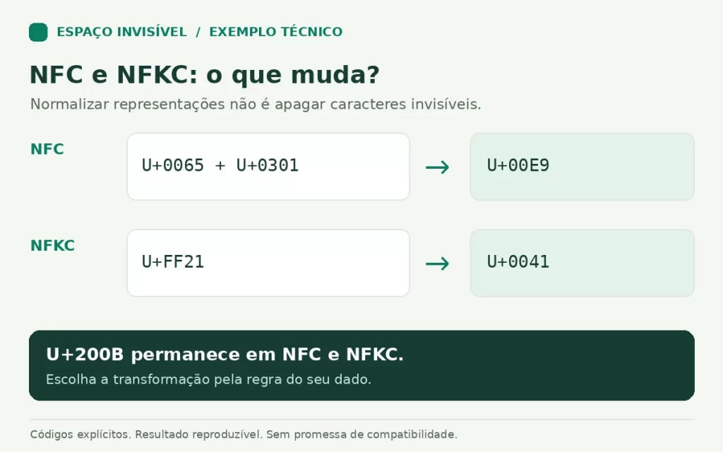NFC transforma U+0065 U+0301 em U+00E9; NFKC também transforma U+FF21 em U+0041.