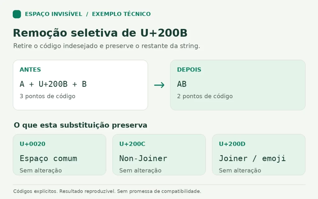 Remoção de U+200B entre A e B, preservando espaços comuns e os códigos U+200C e U+200D.